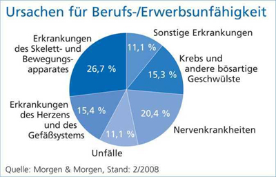 Ursachen für Berufsunfähigkeit Grafik zu den Ursachen für eine Berufsunfähigkeit